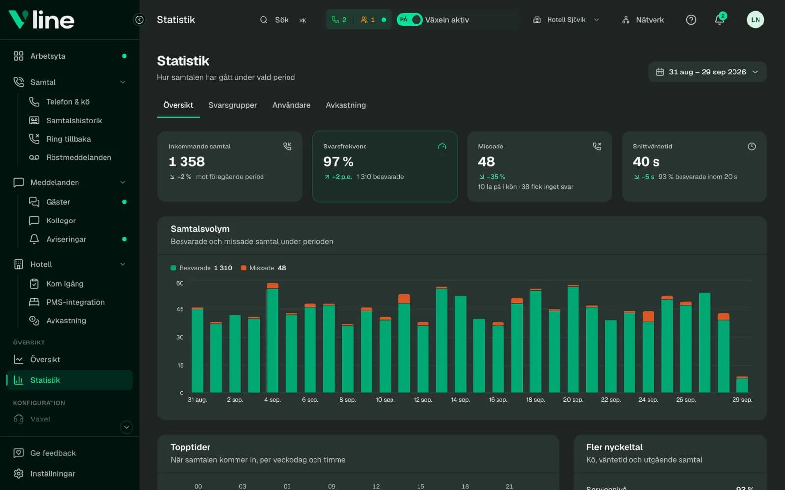 Statistik i VLine med svarsfrekvens, missade samtal, väntetid och samtalsvolym per dag