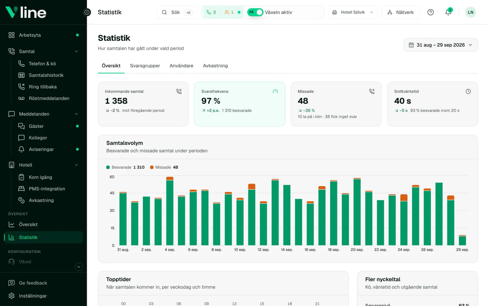 Statistik i VLine med svarsfrekvens, missade samtal, väntetid och samtalsvolym per dag