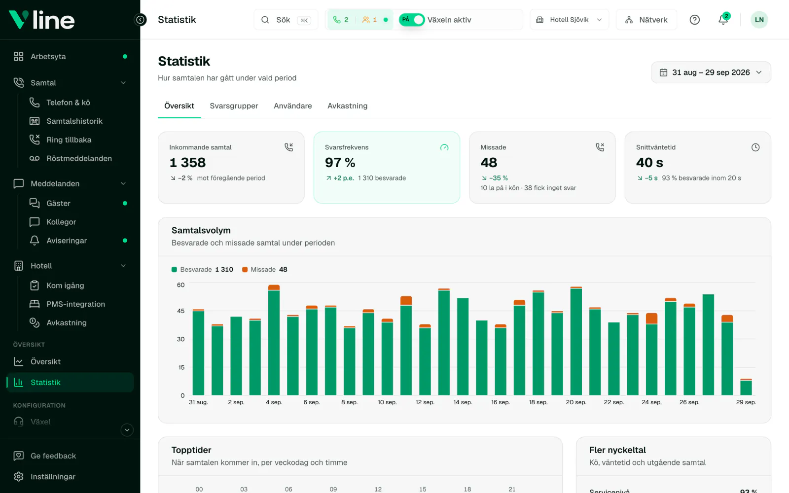 Statistik i VLine med svarsfrekvens, missade samtal, väntetid och samtalsvolym per dag